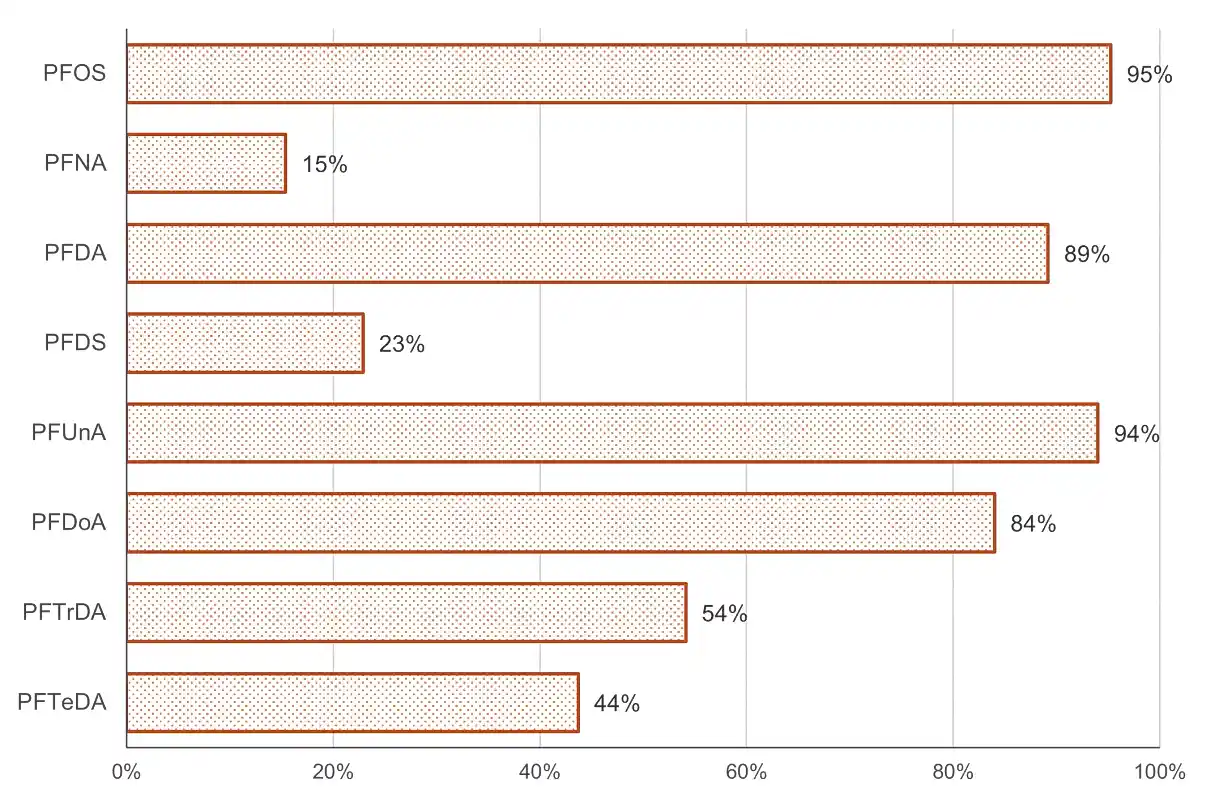 Bar chart showing estimated percentage of lakes with fish tissue containing PFAS, for 8 PFAS. PFOS, 95%. PFNA, 15%. PFDA, 89%. PFDS, 23%. PFUnA, 94%. PFDoA, 84%. PFTrDA, 54%. PFTeDA, 44%.